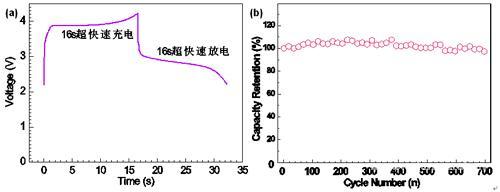 科学网-研制出高性能锂离子电池正极材料