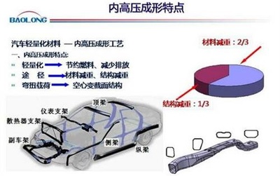 [技术]内高压成型在汽车上的应用_行业资讯_中国锻压网